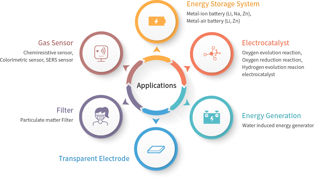 Advanced Nanomaterials & Energy Lab.