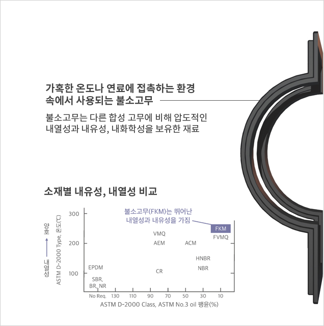 불소고무와 PPS(폴리페닐렌설파이드)의 높은 내구성