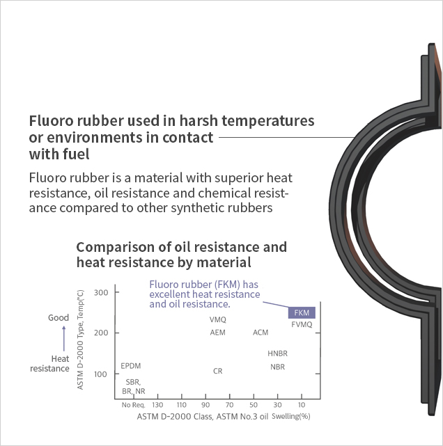 HIGH DURABILITY OF VITON & PPS.